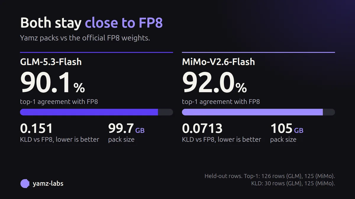 KLD and top-1 agreement against the official FP8 model