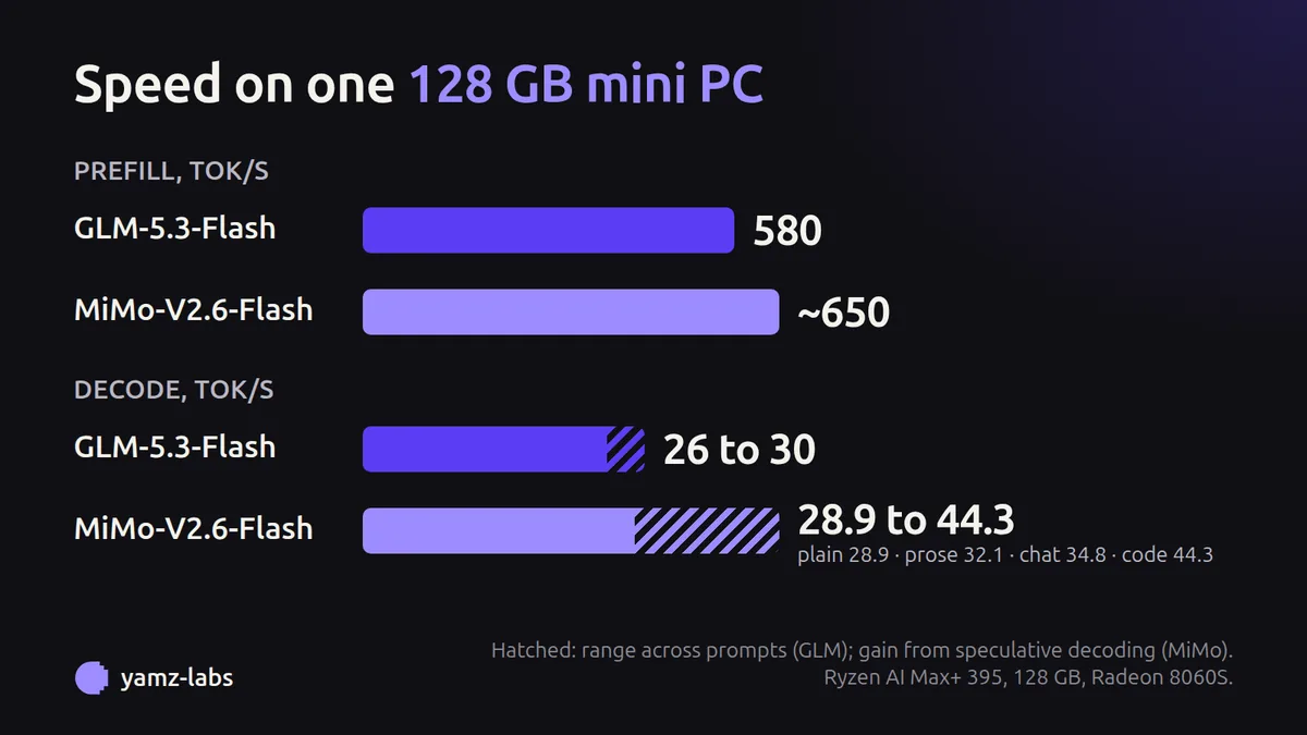 Prefill and decode speed of GLM-5.3-Flash and MiMo-V2.6-Flash on one Strix Halo machine